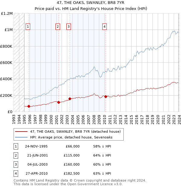 47, THE OAKS, SWANLEY, BR8 7YR: Price paid vs HM Land Registry's House Price Index