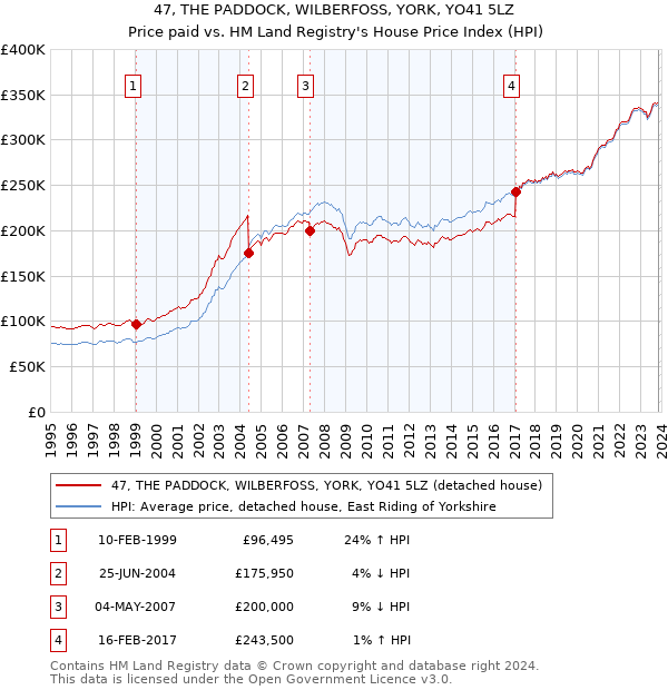 47, THE PADDOCK, WILBERFOSS, YORK, YO41 5LZ: Price paid vs HM Land Registry's House Price Index