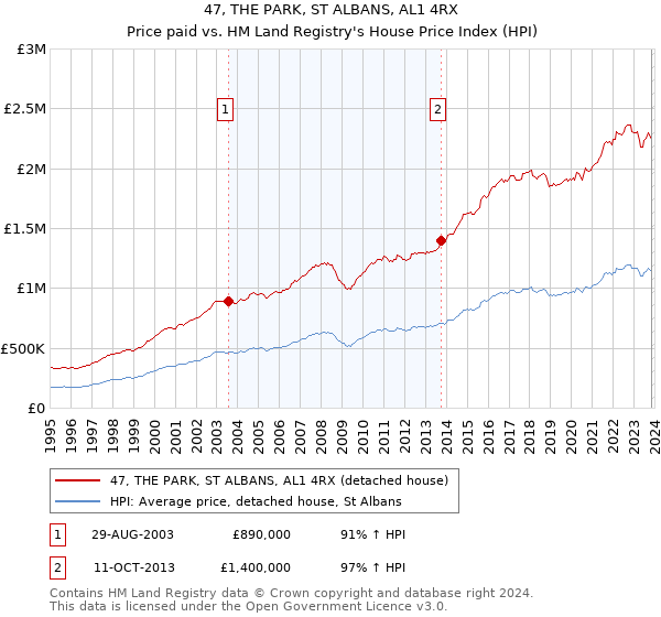 47, THE PARK, ST ALBANS, AL1 4RX: Price paid vs HM Land Registry's House Price Index