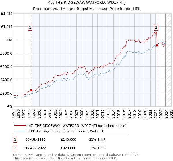 47, THE RIDGEWAY, WATFORD, WD17 4TJ: Price paid vs HM Land Registry's House Price Index