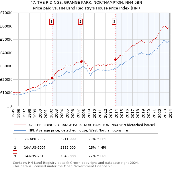 47, THE RIDINGS, GRANGE PARK, NORTHAMPTON, NN4 5BN: Price paid vs HM Land Registry's House Price Index