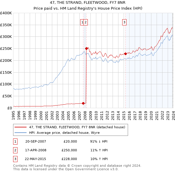 47, THE STRAND, FLEETWOOD, FY7 8NR: Price paid vs HM Land Registry's House Price Index