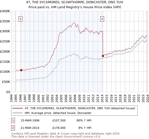 47, THE SYCAMORES, SCAWTHORPE, DONCASTER, DN5 7UH: Price paid vs HM Land Registry's House Price Index
