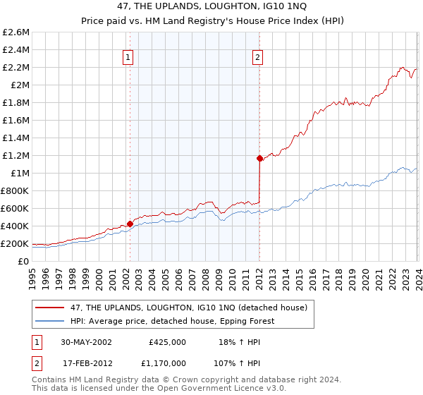 47, THE UPLANDS, LOUGHTON, IG10 1NQ: Price paid vs HM Land Registry's House Price Index