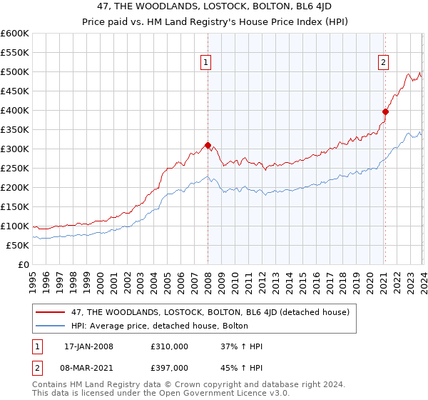 47, THE WOODLANDS, LOSTOCK, BOLTON, BL6 4JD: Price paid vs HM Land Registry's House Price Index