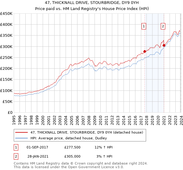 47, THICKNALL DRIVE, STOURBRIDGE, DY9 0YH: Price paid vs HM Land Registry's House Price Index