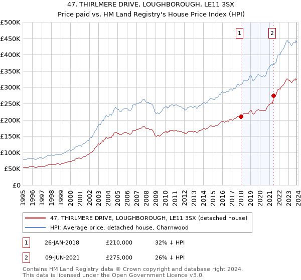 47, THIRLMERE DRIVE, LOUGHBOROUGH, LE11 3SX: Price paid vs HM Land Registry's House Price Index