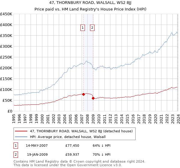47, THORNBURY ROAD, WALSALL, WS2 8JJ: Price paid vs HM Land Registry's House Price Index