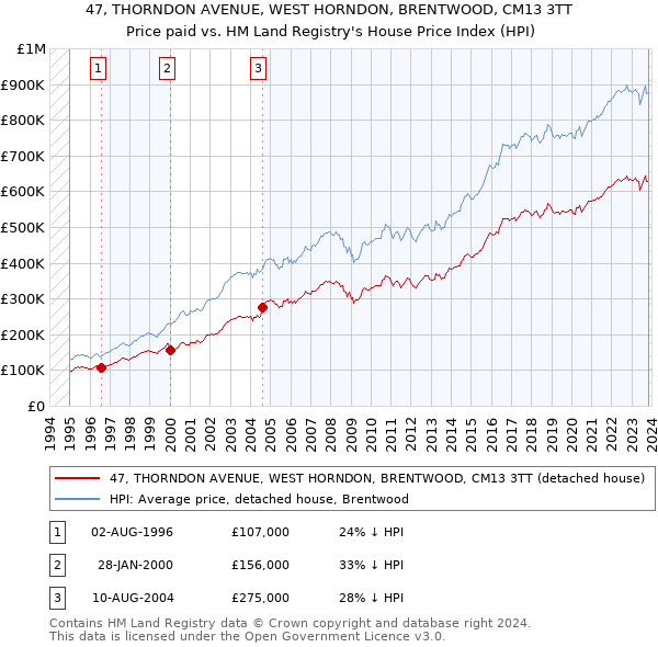 47, THORNDON AVENUE, WEST HORNDON, BRENTWOOD, CM13 3TT: Price paid vs HM Land Registry's House Price Index