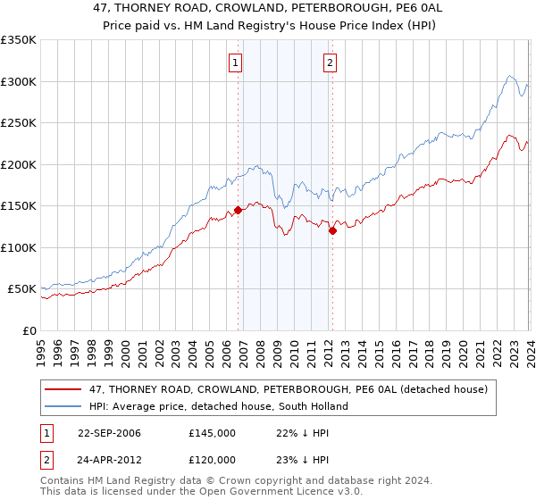 47, THORNEY ROAD, CROWLAND, PETERBOROUGH, PE6 0AL: Price paid vs HM Land Registry's House Price Index