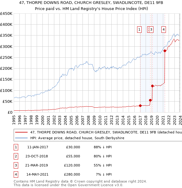 47, THORPE DOWNS ROAD, CHURCH GRESLEY, SWADLINCOTE, DE11 9FB: Price paid vs HM Land Registry's House Price Index