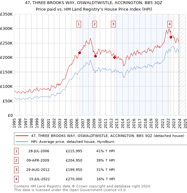 47, THREE BROOKS WAY, OSWALDTWISTLE, ACCRINGTON, BB5 3QZ: Price paid vs HM Land Registry's House Price Index