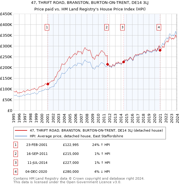 47, THRIFT ROAD, BRANSTON, BURTON-ON-TRENT, DE14 3LJ: Price paid vs HM Land Registry's House Price Index