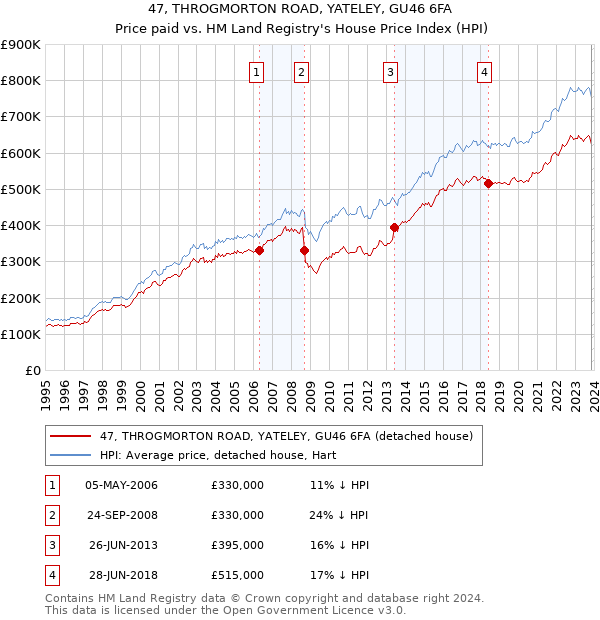 47, THROGMORTON ROAD, YATELEY, GU46 6FA: Price paid vs HM Land Registry's House Price Index