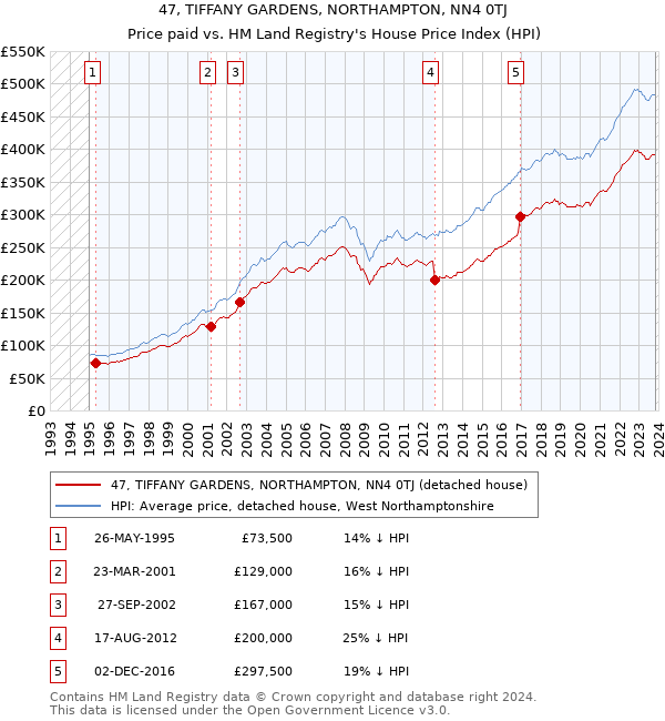 47, TIFFANY GARDENS, NORTHAMPTON, NN4 0TJ: Price paid vs HM Land Registry's House Price Index