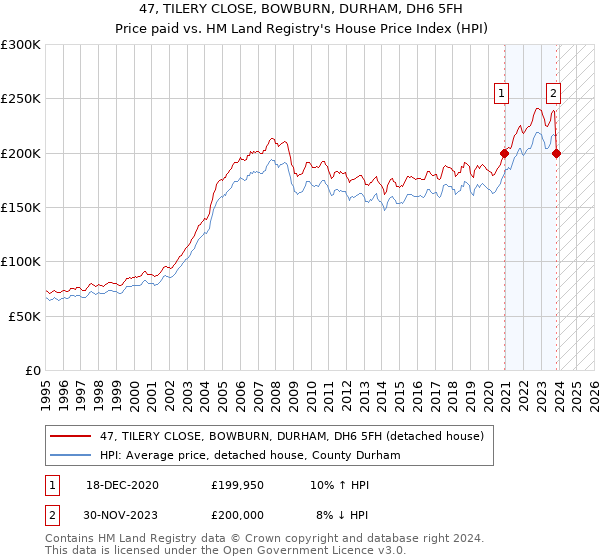 47, TILERY CLOSE, BOWBURN, DURHAM, DH6 5FH: Price paid vs HM Land Registry's House Price Index