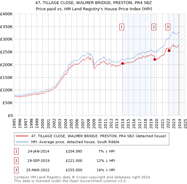 47, TILLAGE CLOSE, WALMER BRIDGE, PRESTON, PR4 5BZ: Price paid vs HM Land Registry's House Price Index