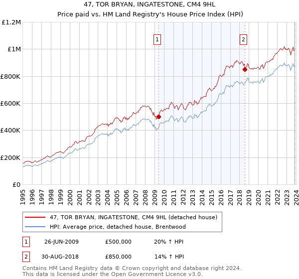 47, TOR BRYAN, INGATESTONE, CM4 9HL: Price paid vs HM Land Registry's House Price Index