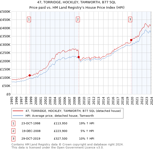 47, TORRIDGE, HOCKLEY, TAMWORTH, B77 5QL: Price paid vs HM Land Registry's House Price Index