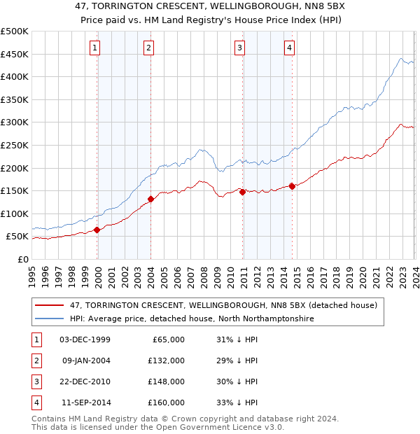 47, TORRINGTON CRESCENT, WELLINGBOROUGH, NN8 5BX: Price paid vs HM Land Registry's House Price Index