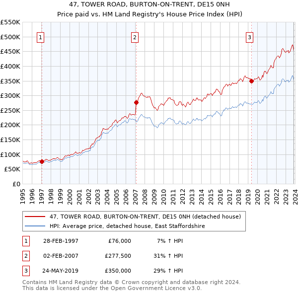 47, TOWER ROAD, BURTON-ON-TRENT, DE15 0NH: Price paid vs HM Land Registry's House Price Index