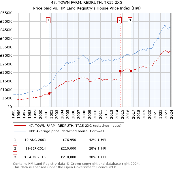 47, TOWN FARM, REDRUTH, TR15 2XG: Price paid vs HM Land Registry's House Price Index