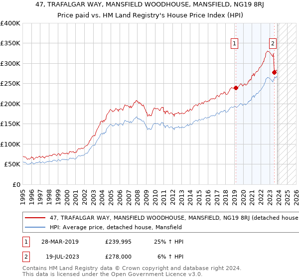 47, TRAFALGAR WAY, MANSFIELD WOODHOUSE, MANSFIELD, NG19 8RJ: Price paid vs HM Land Registry's House Price Index
