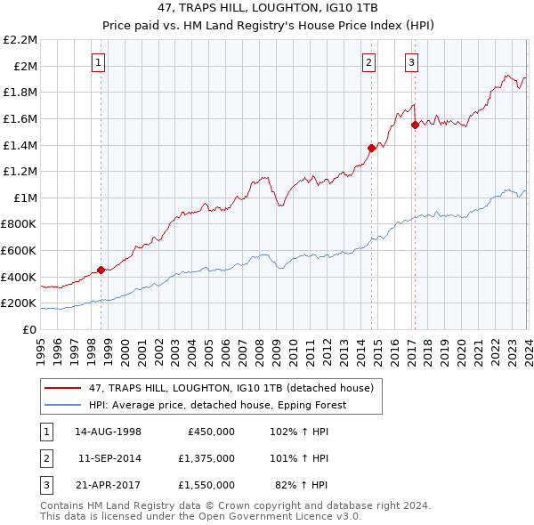 47, TRAPS HILL, LOUGHTON, IG10 1TB: Price paid vs HM Land Registry's House Price Index