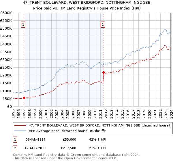 47, TRENT BOULEVARD, WEST BRIDGFORD, NOTTINGHAM, NG2 5BB: Price paid vs HM Land Registry's House Price Index