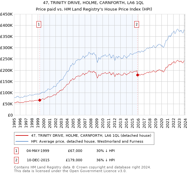 47, TRINITY DRIVE, HOLME, CARNFORTH, LA6 1QL: Price paid vs HM Land Registry's House Price Index