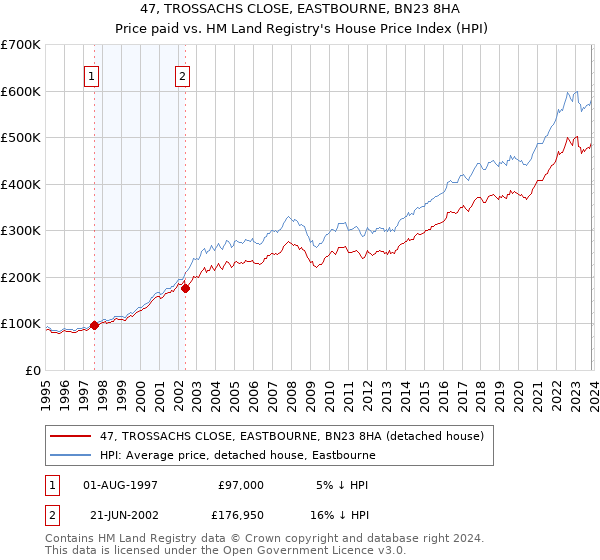 47, TROSSACHS CLOSE, EASTBOURNE, BN23 8HA: Price paid vs HM Land Registry's House Price Index