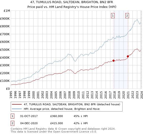 47, TUMULUS ROAD, SALTDEAN, BRIGHTON, BN2 8FR: Price paid vs HM Land Registry's House Price Index