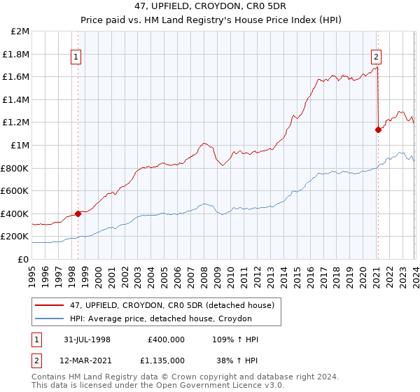47, UPFIELD, CROYDON, CR0 5DR: Price paid vs HM Land Registry's House Price Index