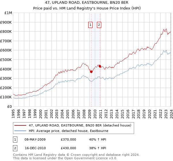 47, UPLAND ROAD, EASTBOURNE, BN20 8ER: Price paid vs HM Land Registry's House Price Index