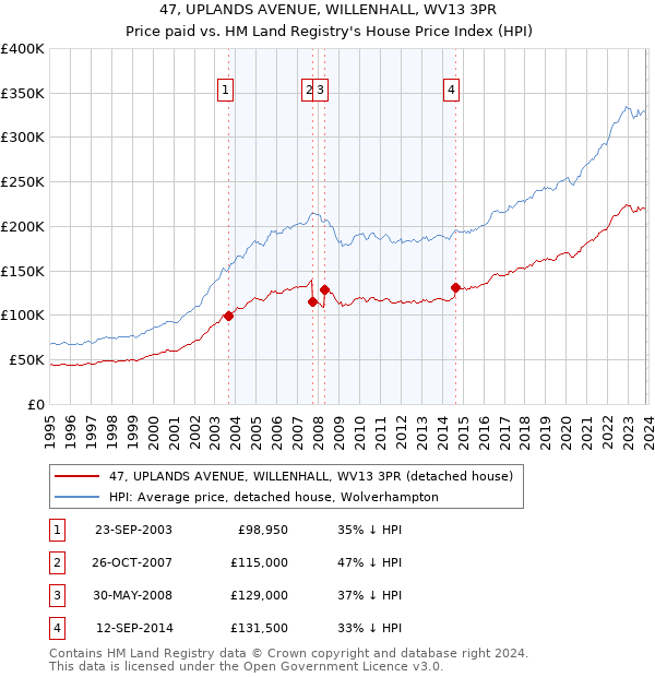 47, UPLANDS AVENUE, WILLENHALL, WV13 3PR: Price paid vs HM Land Registry's House Price Index