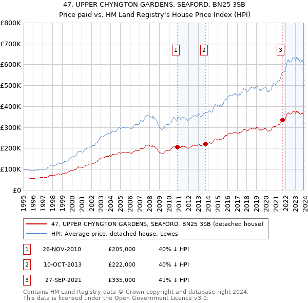 47, UPPER CHYNGTON GARDENS, SEAFORD, BN25 3SB: Price paid vs HM Land Registry's House Price Index