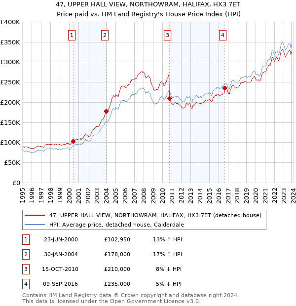 47, UPPER HALL VIEW, NORTHOWRAM, HALIFAX, HX3 7ET: Price paid vs HM Land Registry's House Price Index