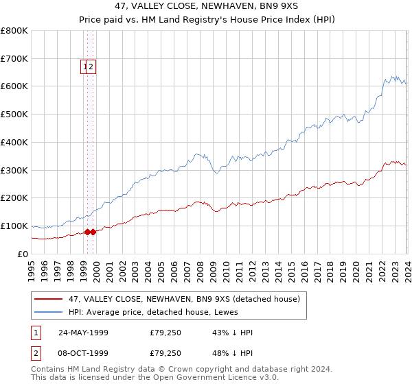 47, VALLEY CLOSE, NEWHAVEN, BN9 9XS: Price paid vs HM Land Registry's House Price Index