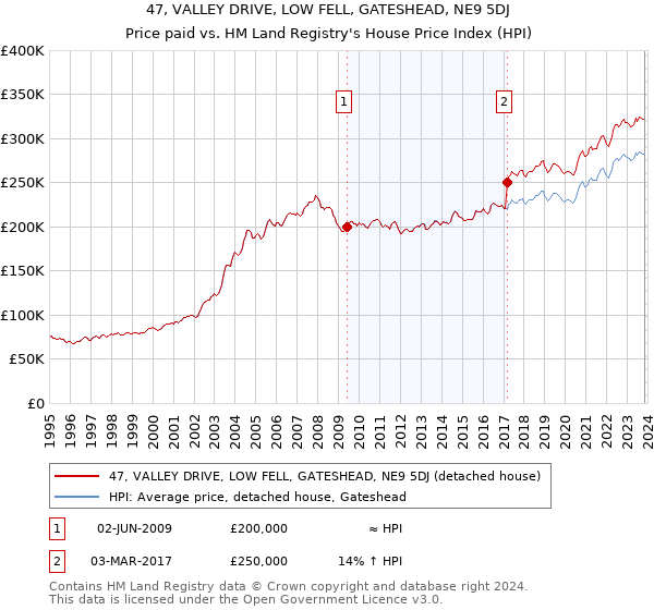47, VALLEY DRIVE, LOW FELL, GATESHEAD, NE9 5DJ: Price paid vs HM Land Registry's House Price Index