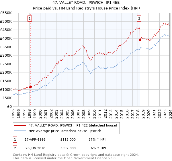 47, VALLEY ROAD, IPSWICH, IP1 4EE: Price paid vs HM Land Registry's House Price Index
