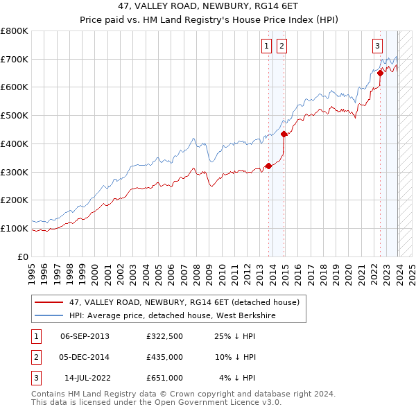 47, VALLEY ROAD, NEWBURY, RG14 6ET: Price paid vs HM Land Registry's House Price Index
