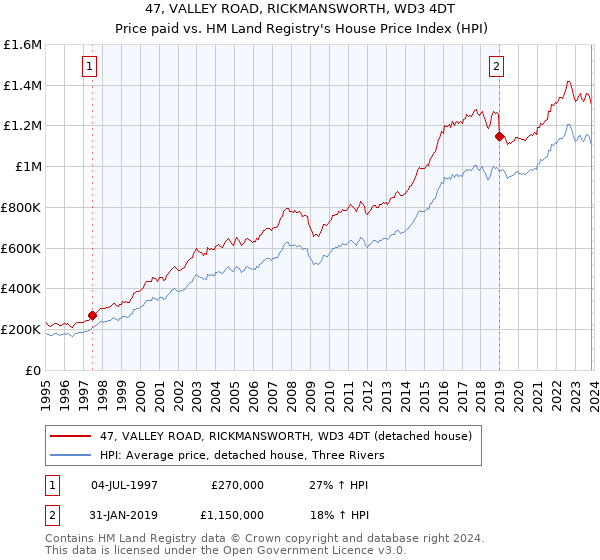 47, VALLEY ROAD, RICKMANSWORTH, WD3 4DT: Price paid vs HM Land Registry's House Price Index