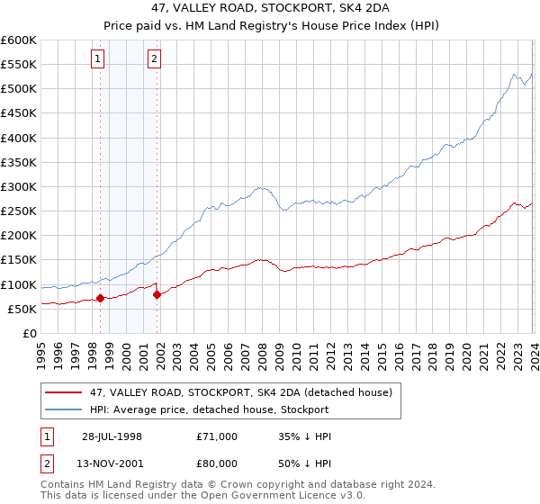 47, VALLEY ROAD, STOCKPORT, SK4 2DA: Price paid vs HM Land Registry's House Price Index