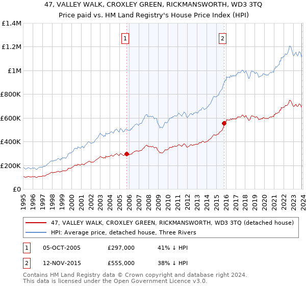47, VALLEY WALK, CROXLEY GREEN, RICKMANSWORTH, WD3 3TQ: Price paid vs HM Land Registry's House Price Index