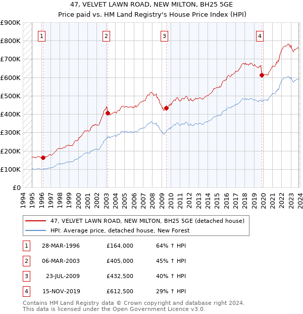 47, VELVET LAWN ROAD, NEW MILTON, BH25 5GE: Price paid vs HM Land Registry's House Price Index