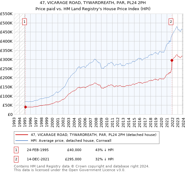 47, VICARAGE ROAD, TYWARDREATH, PAR, PL24 2PH: Price paid vs HM Land Registry's House Price Index