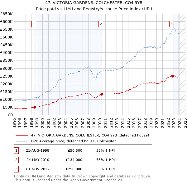 47, VICTORIA GARDENS, COLCHESTER, CO4 9YB: Price paid vs HM Land Registry's House Price Index