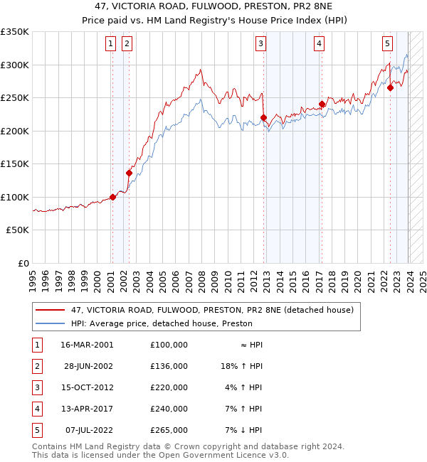 47, VICTORIA ROAD, FULWOOD, PRESTON, PR2 8NE: Price paid vs HM Land Registry's House Price Index