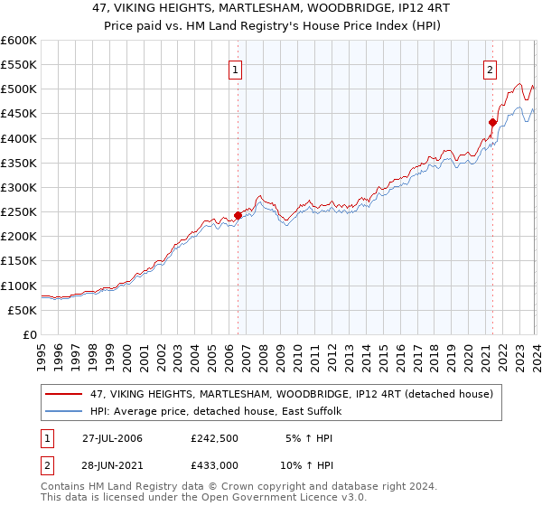 47, VIKING HEIGHTS, MARTLESHAM, WOODBRIDGE, IP12 4RT: Price paid vs HM Land Registry's House Price Index