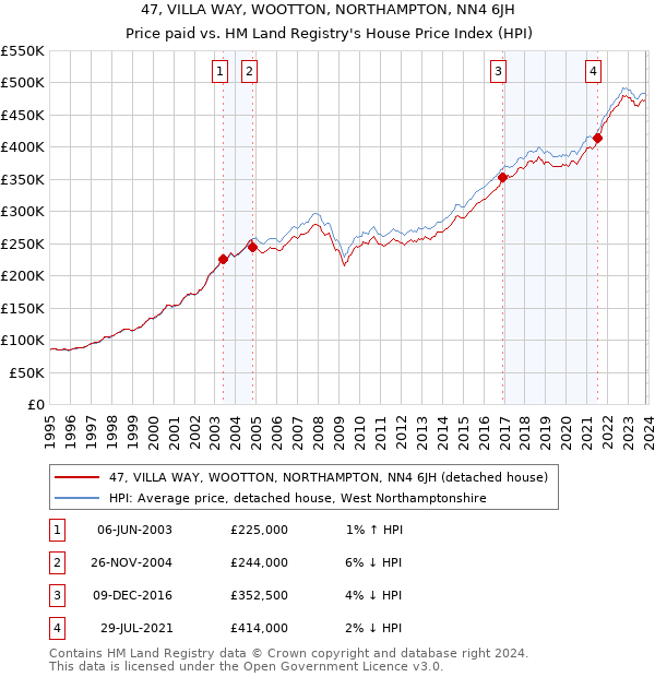 47, VILLA WAY, WOOTTON, NORTHAMPTON, NN4 6JH: Price paid vs HM Land Registry's House Price Index